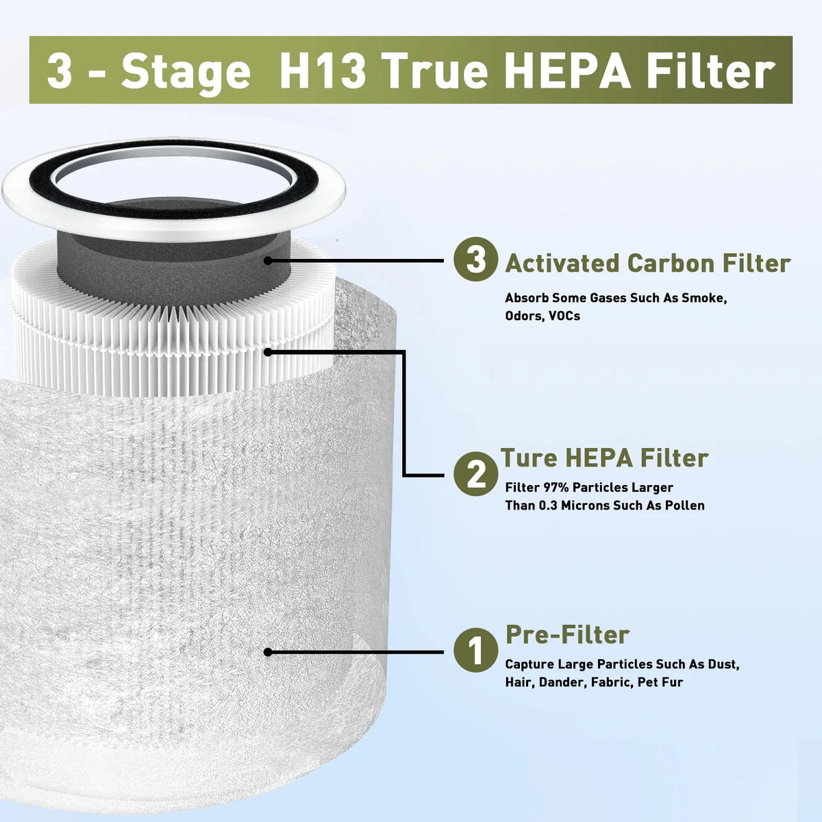 1 Pack Core 400S Replacement Filter Compatible with  Core 400S Air Purifier, 3-in-1 H13 True  Filter, High-Efficiency Activated Carbon, Compared to Part #Core 400S-, White