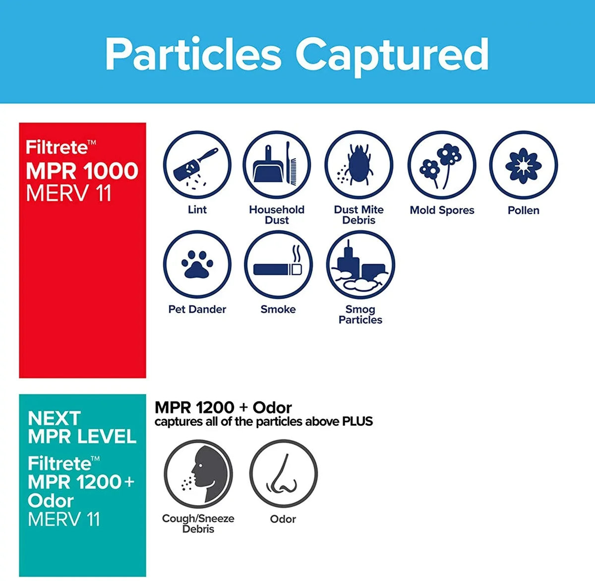 Filtrete Micro Allergen Defense  Air Filter, Delivers Cleaner Air Throughout Your Home, Uncompromised Airflow,  1000, 12 x 12 x 1, 6-Pack