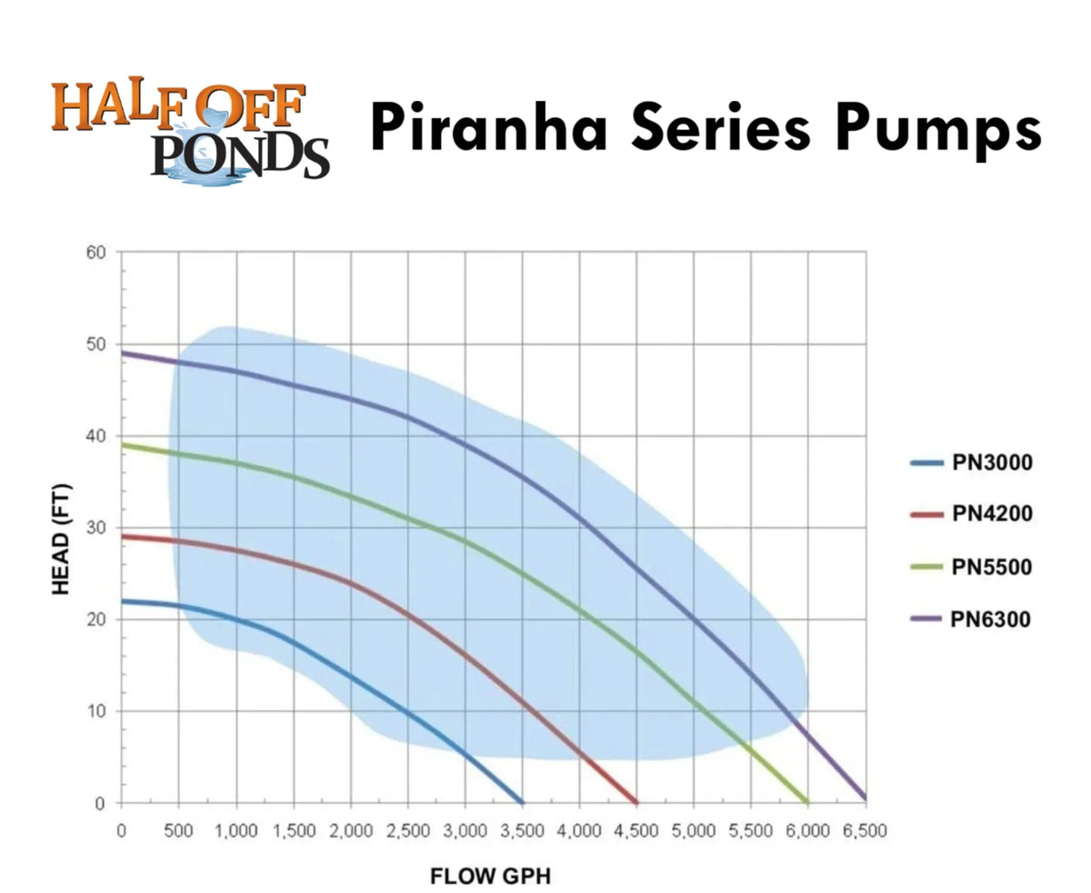 Piranha Series 3,000  Direct Drive Submersible Pump for Water Gardens, Ponds and Waterfalls - -3000