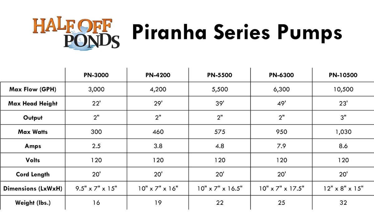 Piranha Series 3,000  Direct Drive Submersible Pump for Water Gardens, Ponds and Waterfalls - -3000